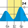 Riggins Ditch tide chart for Sunday, September 24, 2023