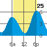 Riggins Ditch tide chart for Monday, September 25, 2023