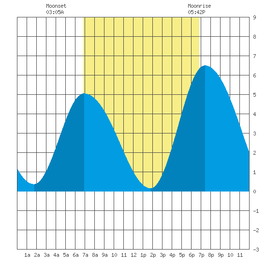 Riggins Ditch tide chart for Tuesday, September 26, 2023