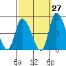 Riggins Ditch tide chart for Wednesday, September 27, 2023