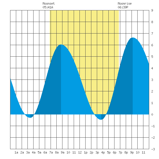 Riggins Ditch tide chart for Thursday, September 28, 2023