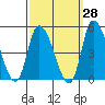 Riggins Ditch tide chart for Thursday, September 28, 2023