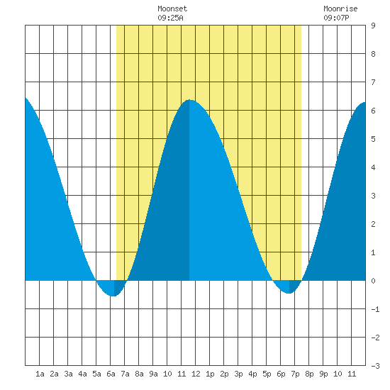 Riggins Ditch tide chart for Saturday, September 2, 2023