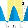 Riggins Ditch tide chart for Saturday, September 2, 2023