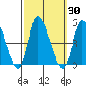 Riggins Ditch tide chart for Saturday, September 30, 2023
