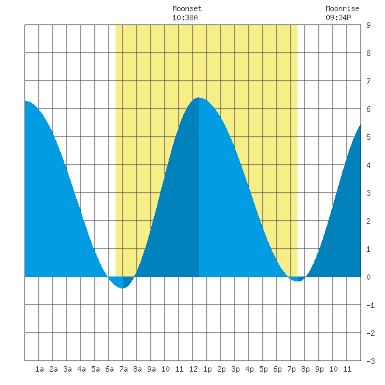 Riggins Ditch tide chart for Sunday, September 3, 2023