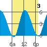 Riggins Ditch tide chart for Sunday, September 3, 2023