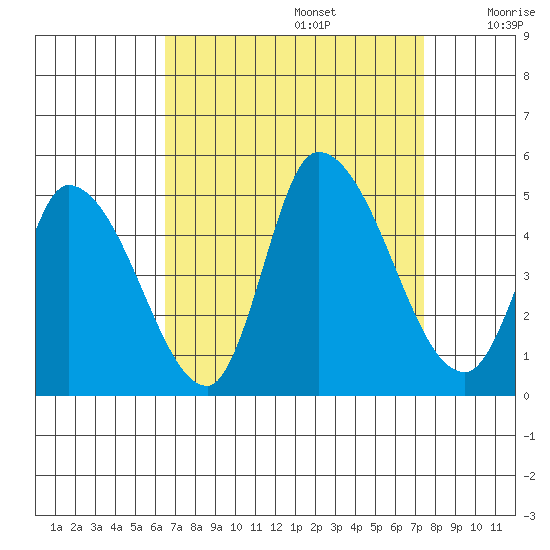 Riggins Ditch tide chart for Tuesday, September 5, 2023