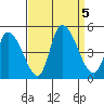 Riggins Ditch tide chart for Tuesday, September 5, 2023