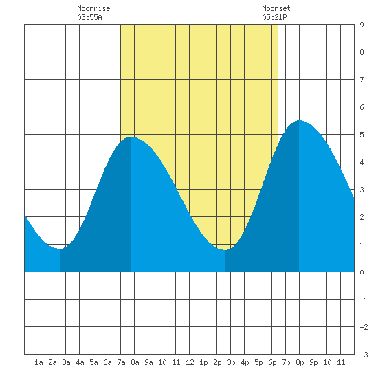 Riggins Ditch tide chart for Wednesday, October 11, 2023