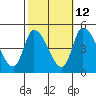 Riggins Ditch tide chart for Thursday, October 12, 2023