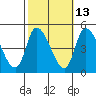 Riggins Ditch tide chart for Friday, October 13, 2023