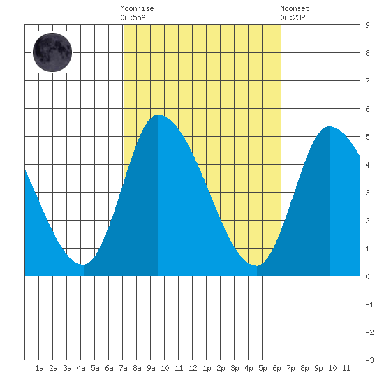 Riggins Ditch tide chart for Saturday, October 14, 2023