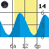 Riggins Ditch tide chart for Saturday, October 14, 2023