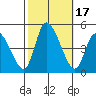 Riggins Ditch tide chart for Tuesday, October 17, 2023