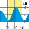 Riggins Ditch tide chart for Thursday, October 19, 2023
