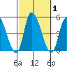 Riggins Ditch tide chart for Sunday, October 1, 2023