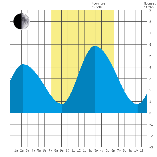 Riggins Ditch tide chart for Saturday, October 21, 2023