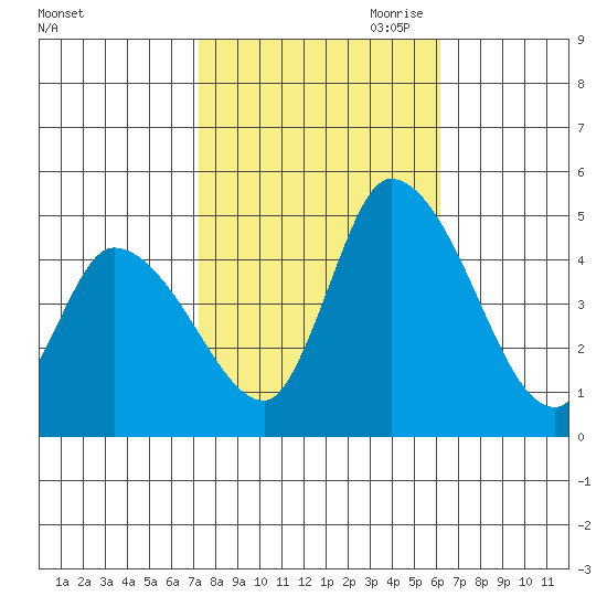 Riggins Ditch tide chart for Sunday, October 22, 2023