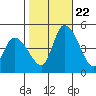 Riggins Ditch tide chart for Sunday, October 22, 2023