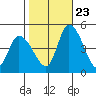 Riggins Ditch tide chart for Monday, October 23, 2023