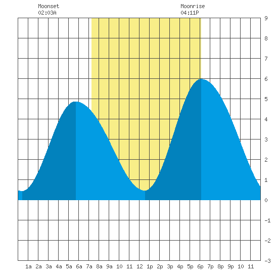 Riggins Ditch tide chart for Tuesday, October 24, 2023