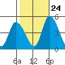 Riggins Ditch tide chart for Tuesday, October 24, 2023