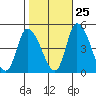 Riggins Ditch tide chart for Wednesday, October 25, 2023