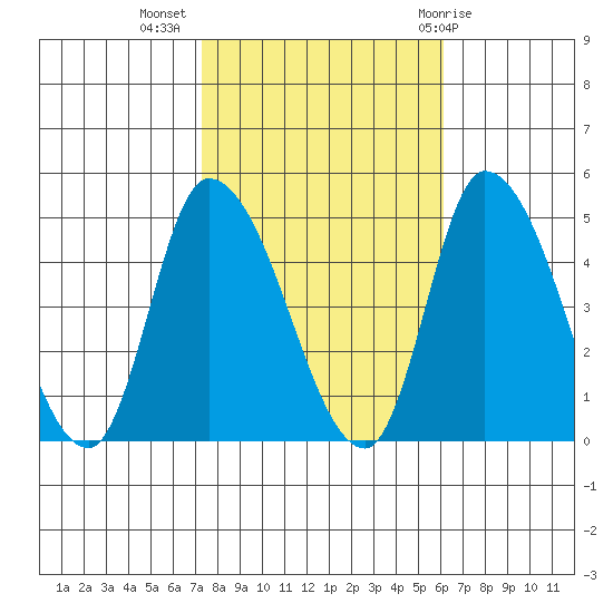Riggins Ditch tide chart for Thursday, October 26, 2023