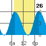 Riggins Ditch tide chart for Thursday, October 26, 2023