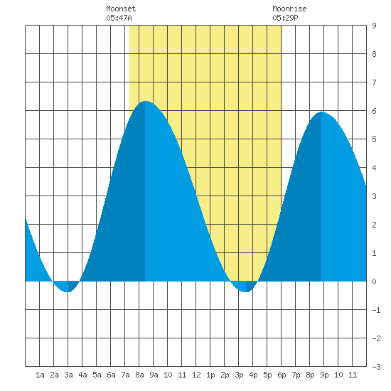 Riggins Ditch tide chart for Friday, October 27, 2023