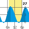 Riggins Ditch tide chart for Friday, October 27, 2023