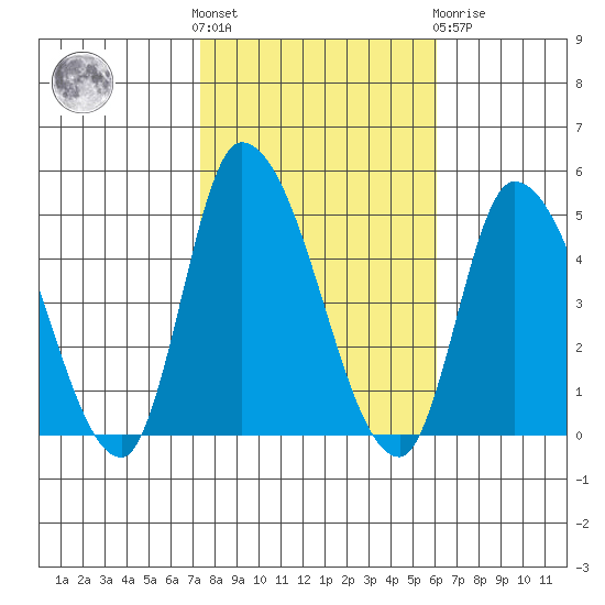 Riggins Ditch tide chart for Saturday, October 28, 2023