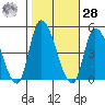 Riggins Ditch tide chart for Saturday, October 28, 2023