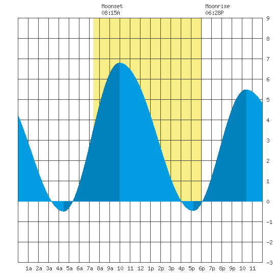 Riggins Ditch tide chart for Sunday, October 29, 2023