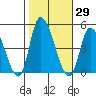 Riggins Ditch tide chart for Sunday, October 29, 2023