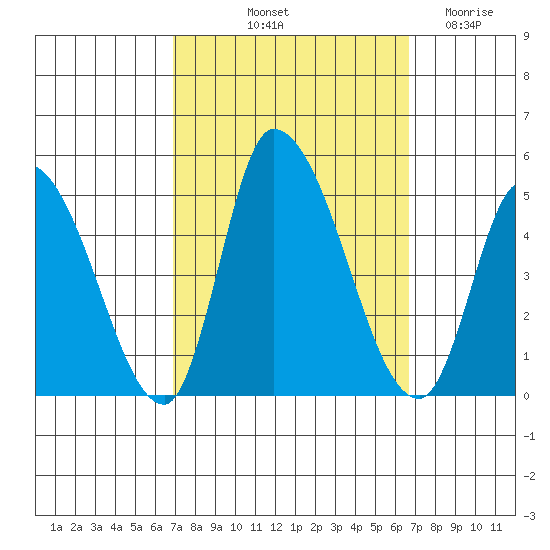 Riggins Ditch tide chart for Monday, October 2, 2023