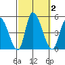 Riggins Ditch tide chart for Monday, October 2, 2023