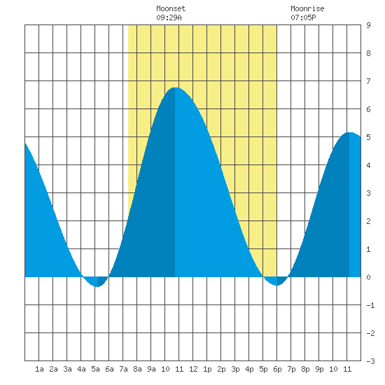 Riggins Ditch tide chart for Monday, October 30, 2023