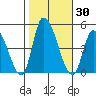Riggins Ditch tide chart for Monday, October 30, 2023