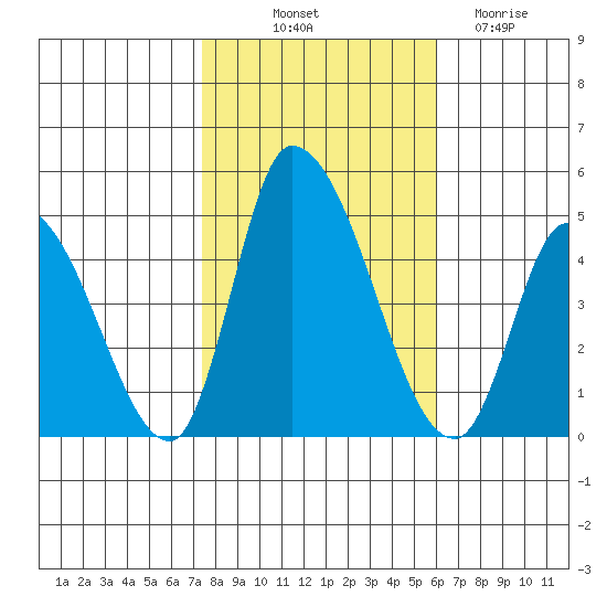Riggins Ditch tide chart for Tuesday, October 31, 2023