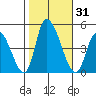 Riggins Ditch tide chart for Tuesday, October 31, 2023
