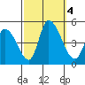 Riggins Ditch tide chart for Wednesday, October 4, 2023