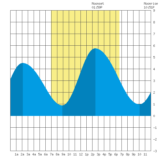 Riggins Ditch tide chart for Thursday, October 5, 2023