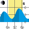 Riggins Ditch tide chart for Friday, October 6, 2023