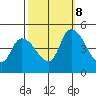 Riggins Ditch tide chart for Sunday, October 8, 2023