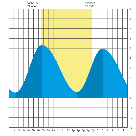 Riggins Ditch tide chart for Friday, November 10, 2023