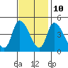 Riggins Ditch tide chart for Friday, November 10, 2023