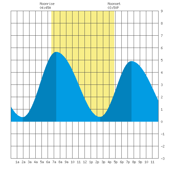 Riggins Ditch tide chart for Saturday, November 11, 2023