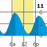 Riggins Ditch tide chart for Saturday, November 11, 2023